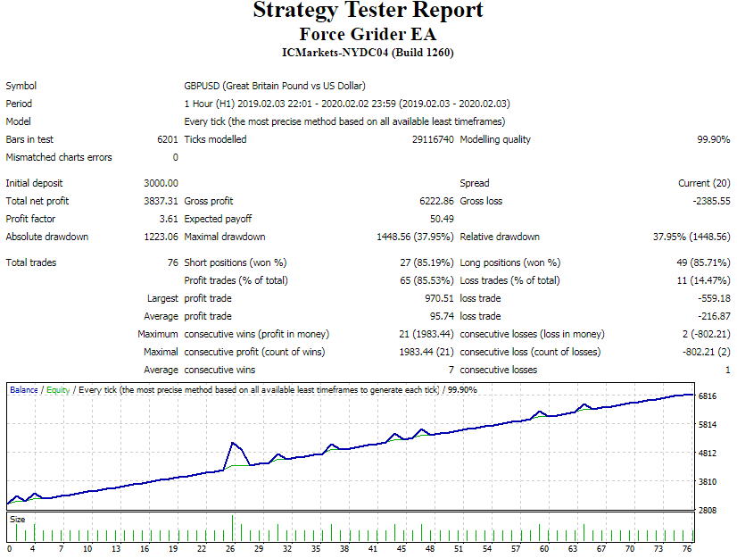 Force Grider EA – 65$ an Account- For Free