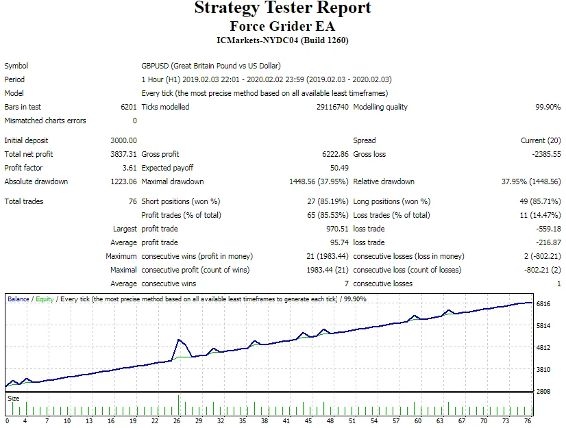 Force Grider EA – 65$ an Account- For Free
