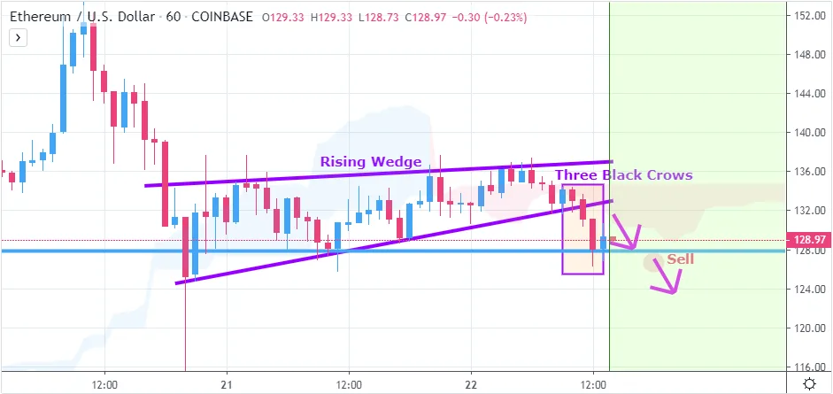 ETHUSD | Rising Wedge