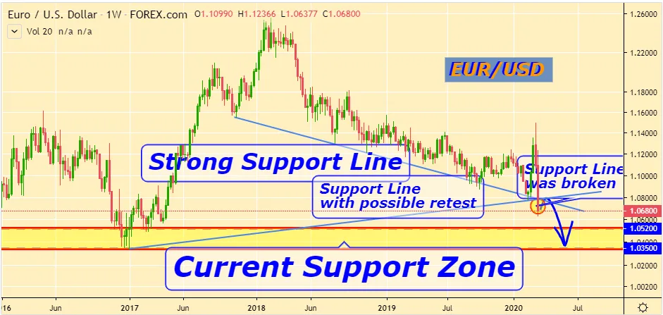 EURUSD price broke strong Support Line