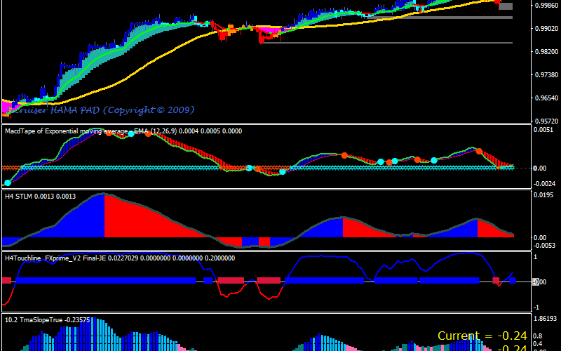 Forex Sniper Prime MA Trading Strategy