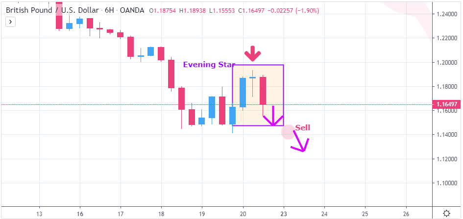 GBPUSD | Evening Star
