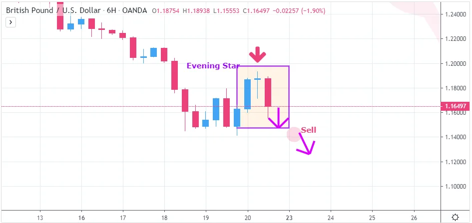 GBPUSD | Evening Star