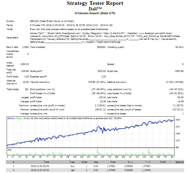 Dali Perfect EA with Gain 200% Monthly