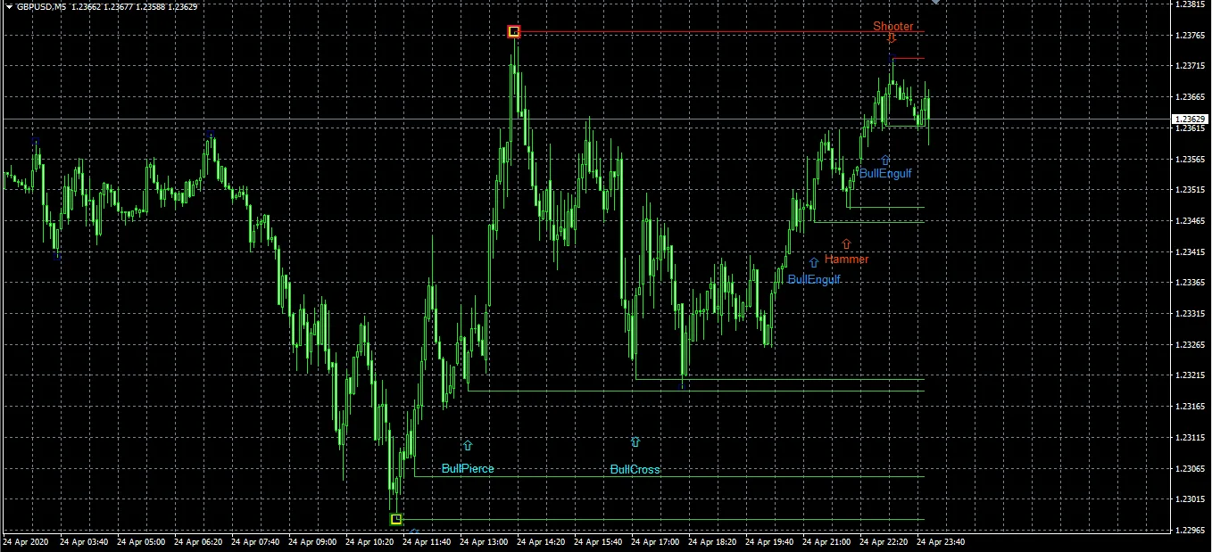 Candlestick Traders – For FREE