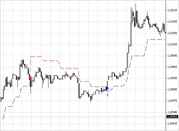 Non Repainting Supertrend Indicator Free