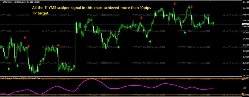 YMS SCALPER V2.0 INDICATOR �?[Cost $199]- For FREE
