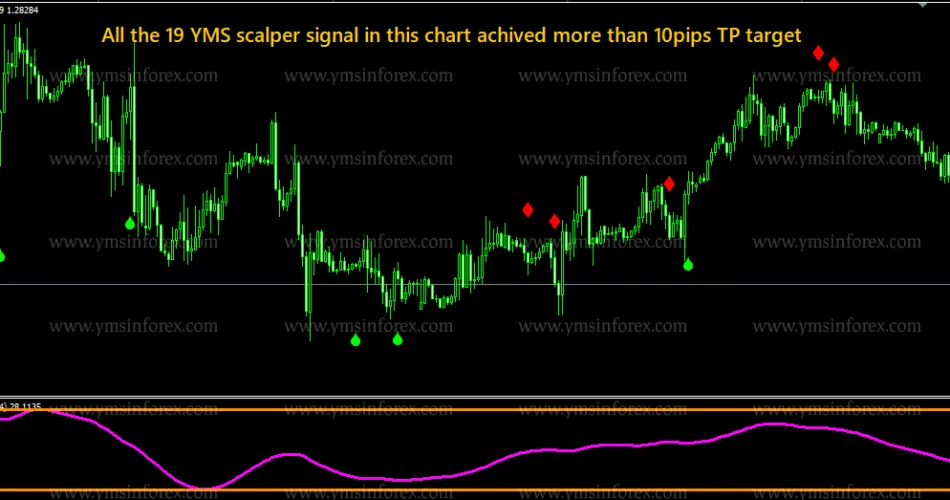 YMS SCALPER V2.0 INDICATOR �?[Cost $199]- For FREE