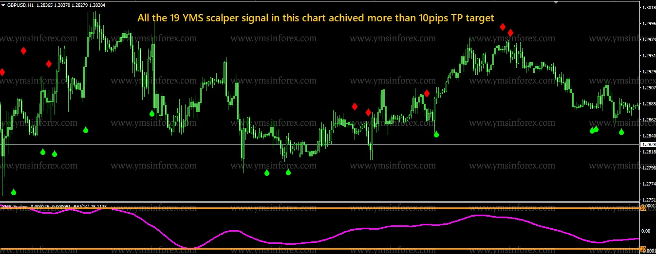 YMS SCALPER V2.0 INDICATOR �?[Cost $199]- For FREE