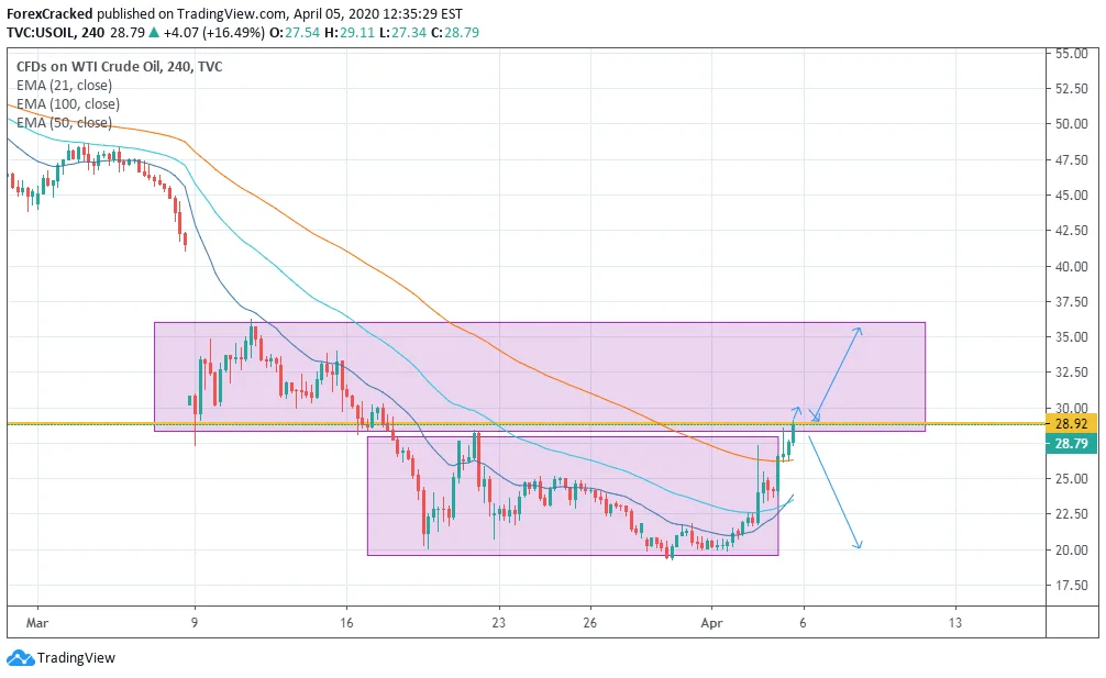 USOIL weekly Market overview