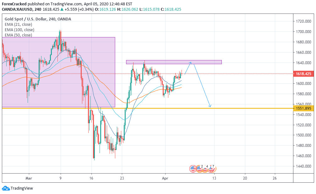 XAUUSD GOLD Weekly market Overview
