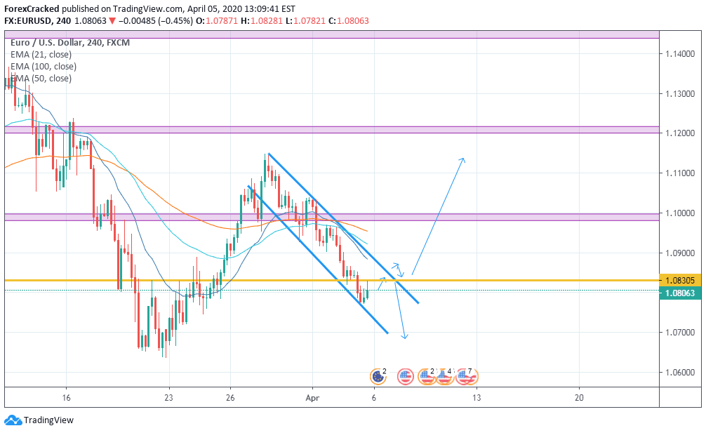 EURUSD Weekly overview