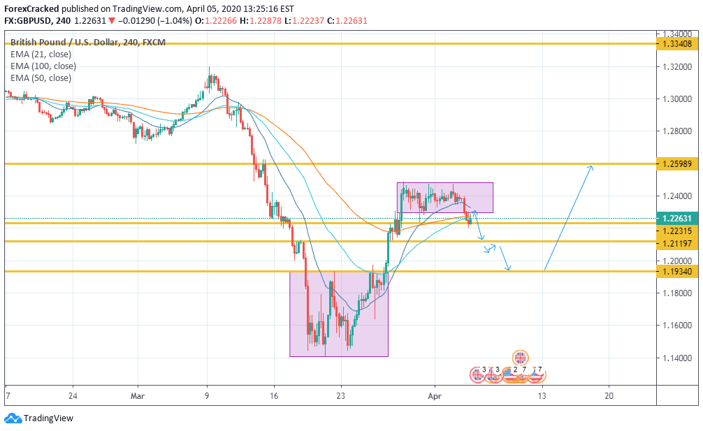GBPUSD Weekly Overview