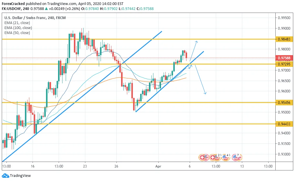 USDCHF Weekly Overview