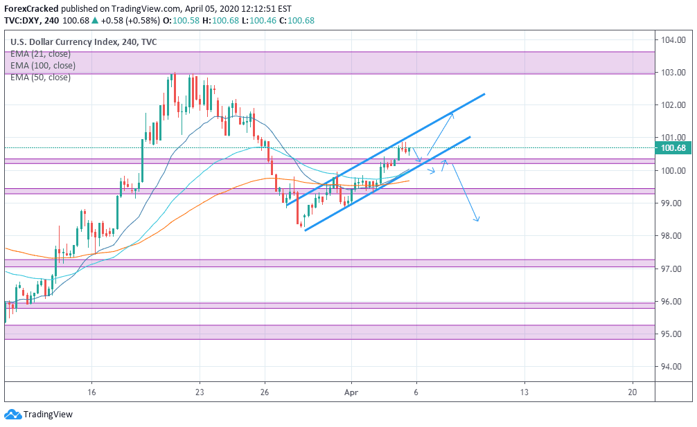 DXY Weekly Market Overview