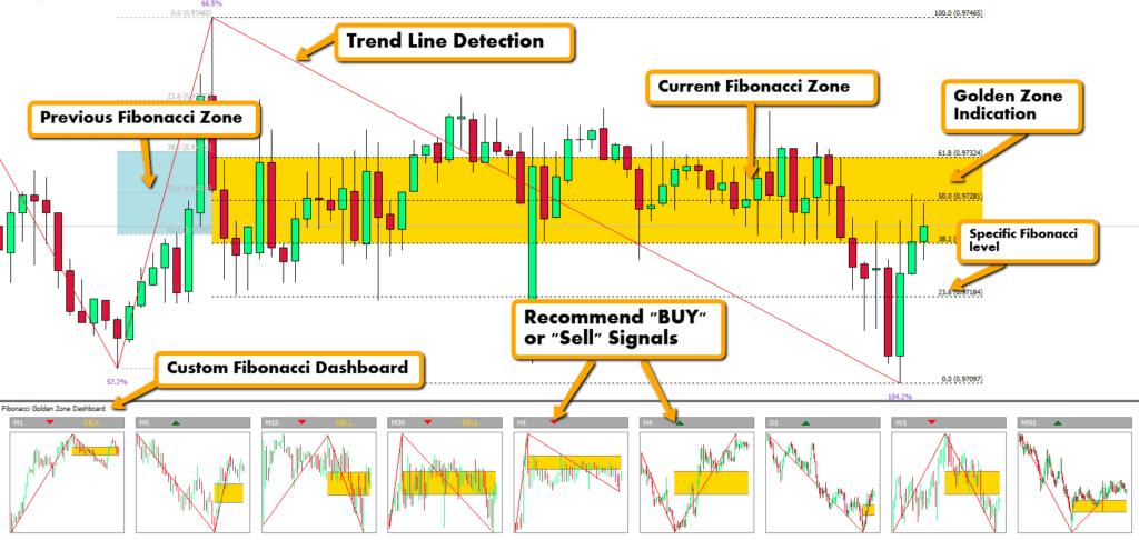Fibonacci Golden Zone Indicator �?[Cost $99]- For FREE
