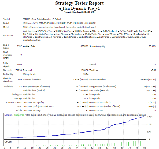 Ilan Dynamic Pro �?[Cost $200]- For FREE