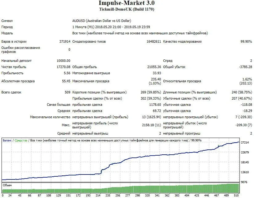 Impulse Market V3 EA �?[Cost $580]- For FREE