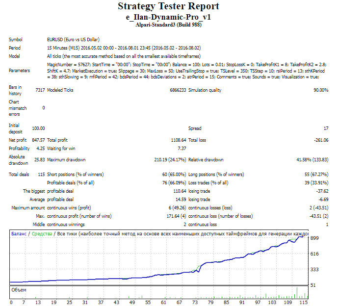 Ilan Dynamic Pro �?[Cost $200]- For FREE