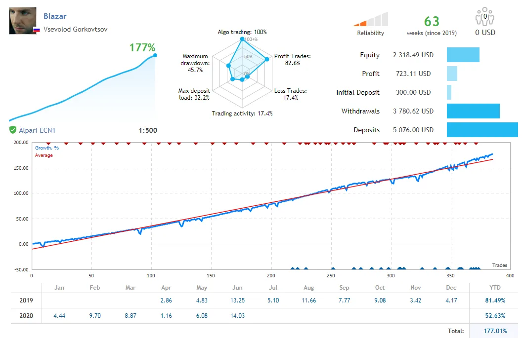 Blazar EA �?[Cost $349] �?For FREE