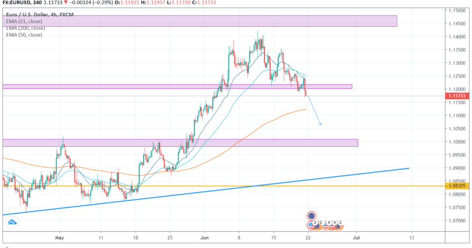 EURUSD Weekly analysis