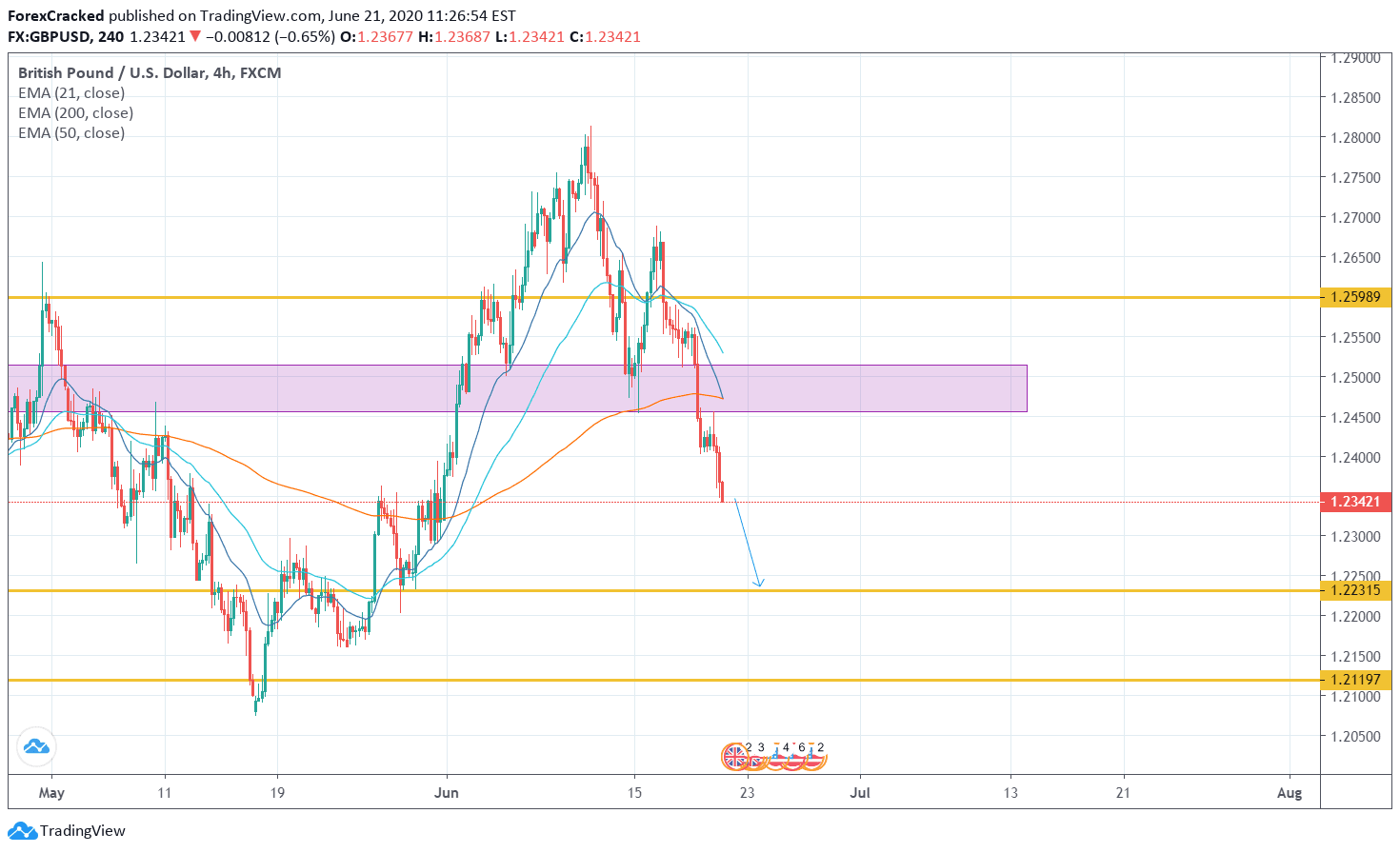 GBPUSD 4H Next Possible Move