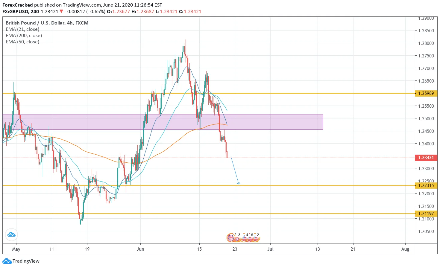 GBPUSD 4H Next Possible Move