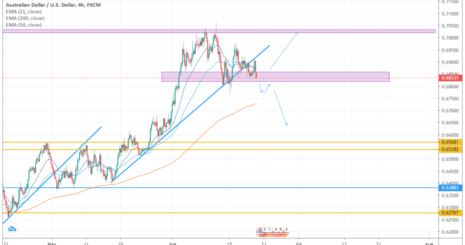 AUDUSD 4H Next Possible Moves