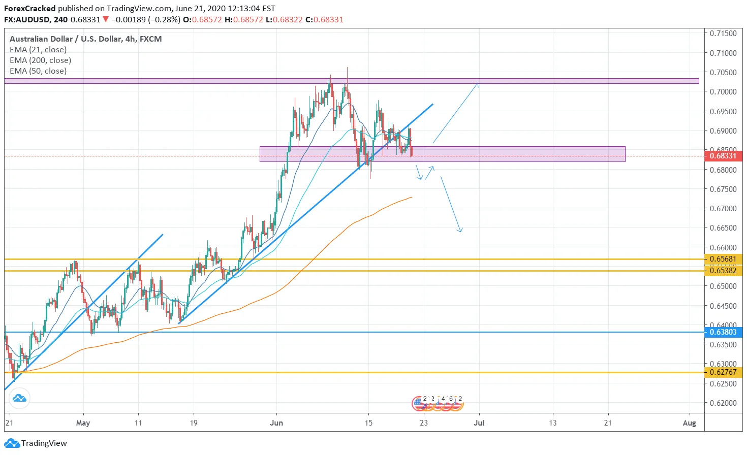 AUDUSD 4H Next Possible Moves