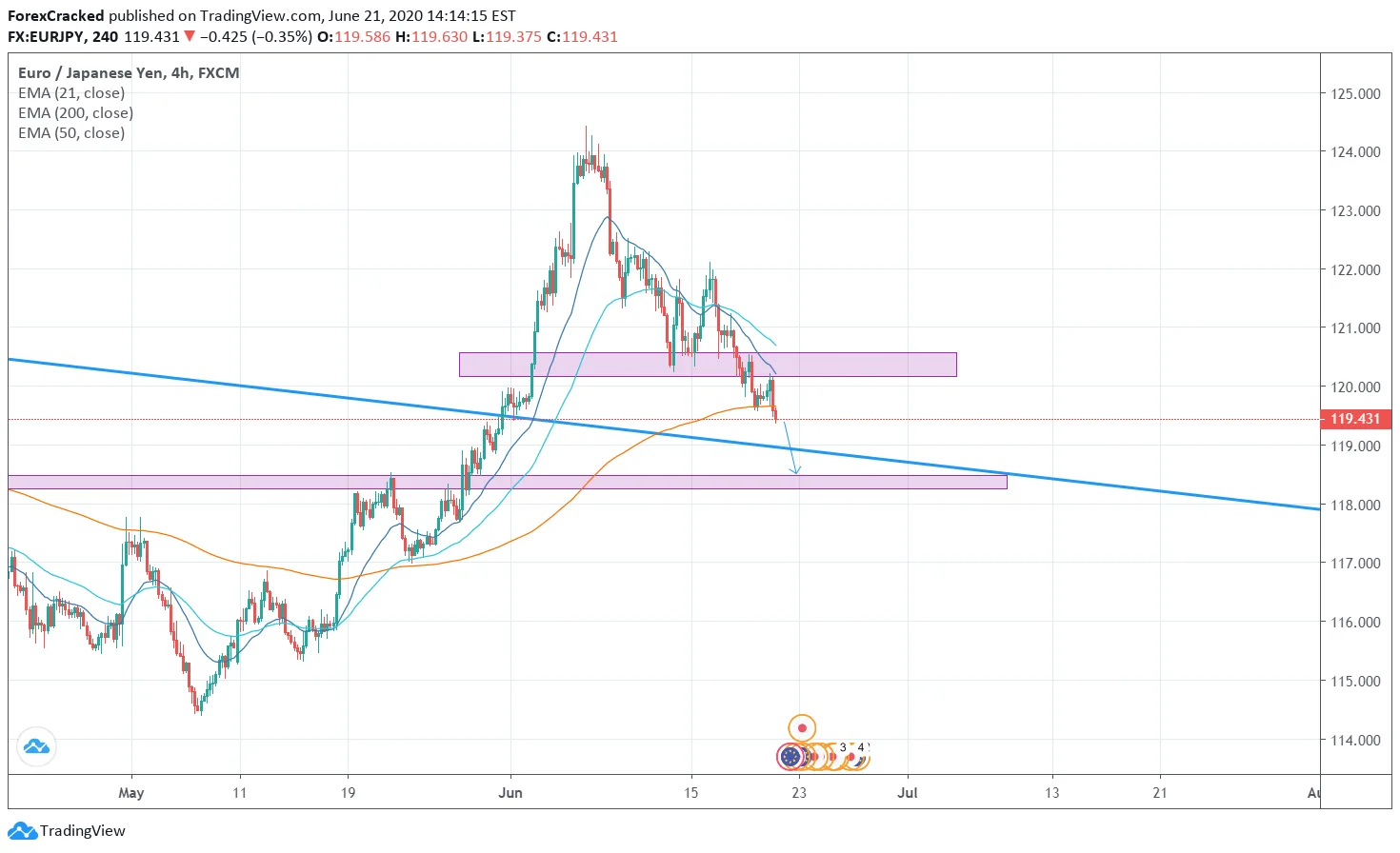 EURJPY 4H Possible Move