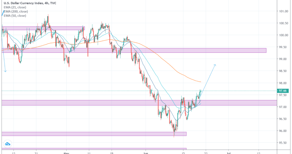 DXY 4H Weekly Analysis