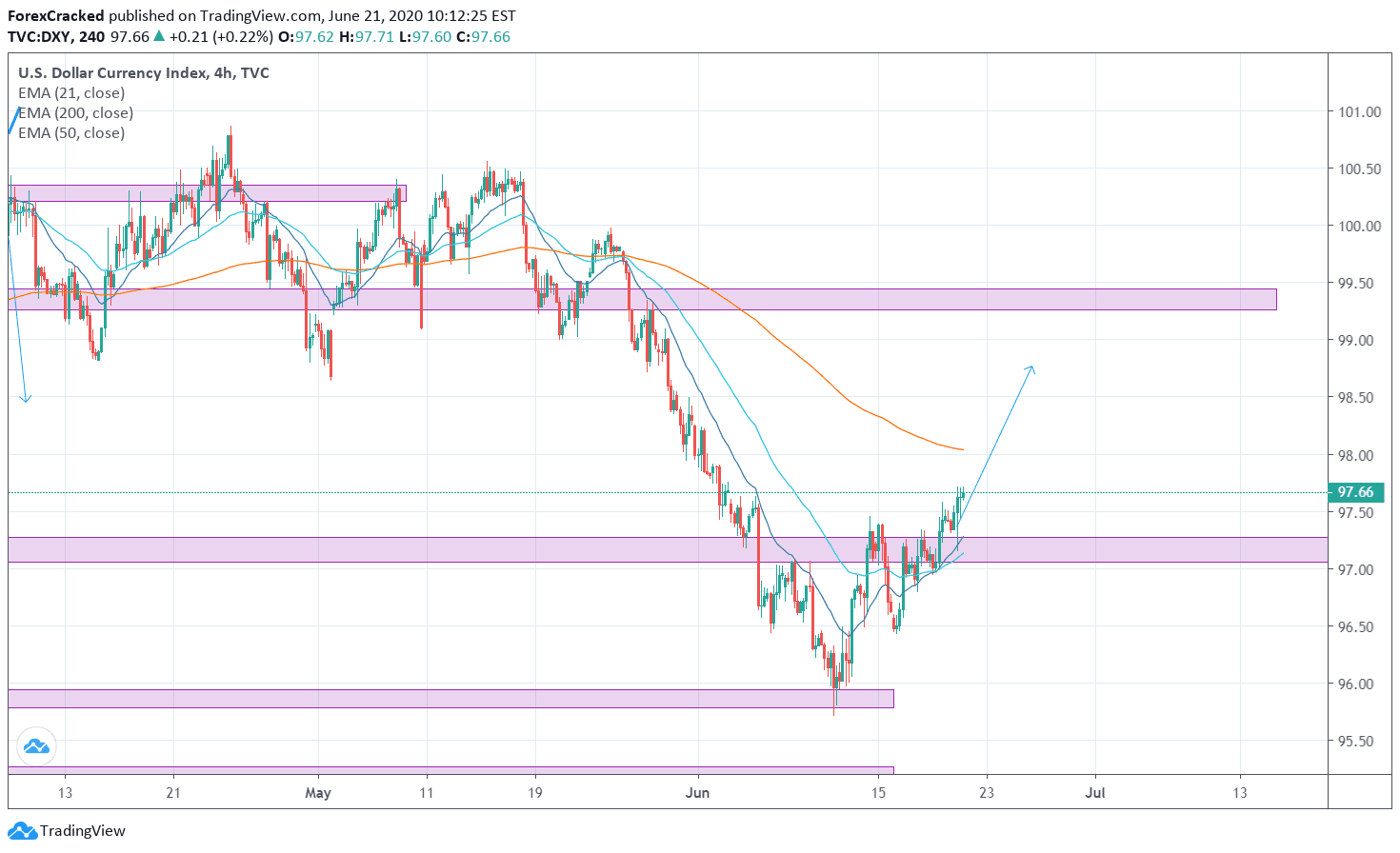 DXY 4H Weekly Analysis