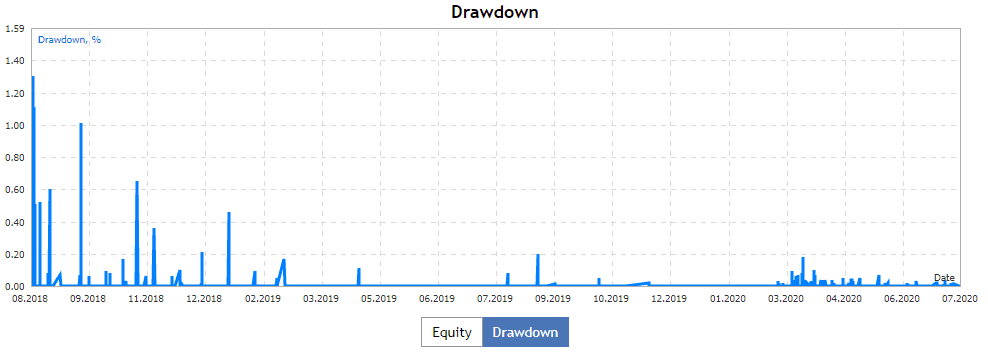 DarkSlide V7 EA Drawdown