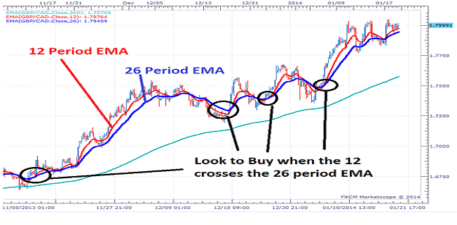 How to use EMA to Trade Pullbacks