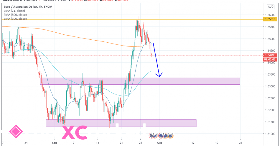 EURAUD 4H [9/29/2020] Market Overview
