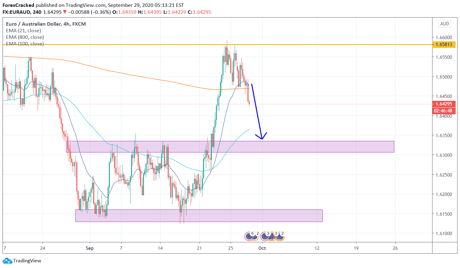 EURAUD 4H [9/29/2020] Market Overview