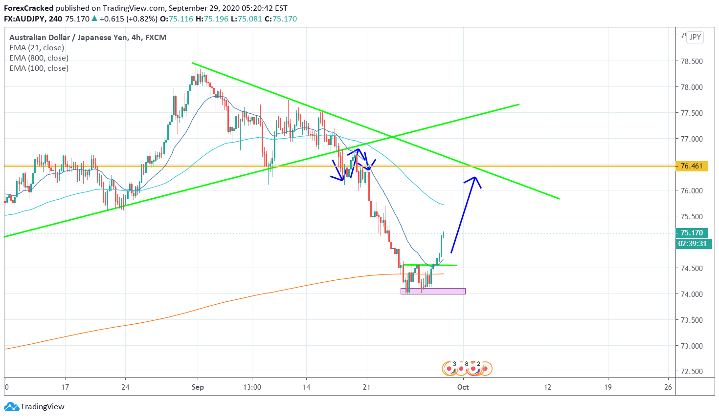 AUDJPY 4H [9/29/2020] Market Overview