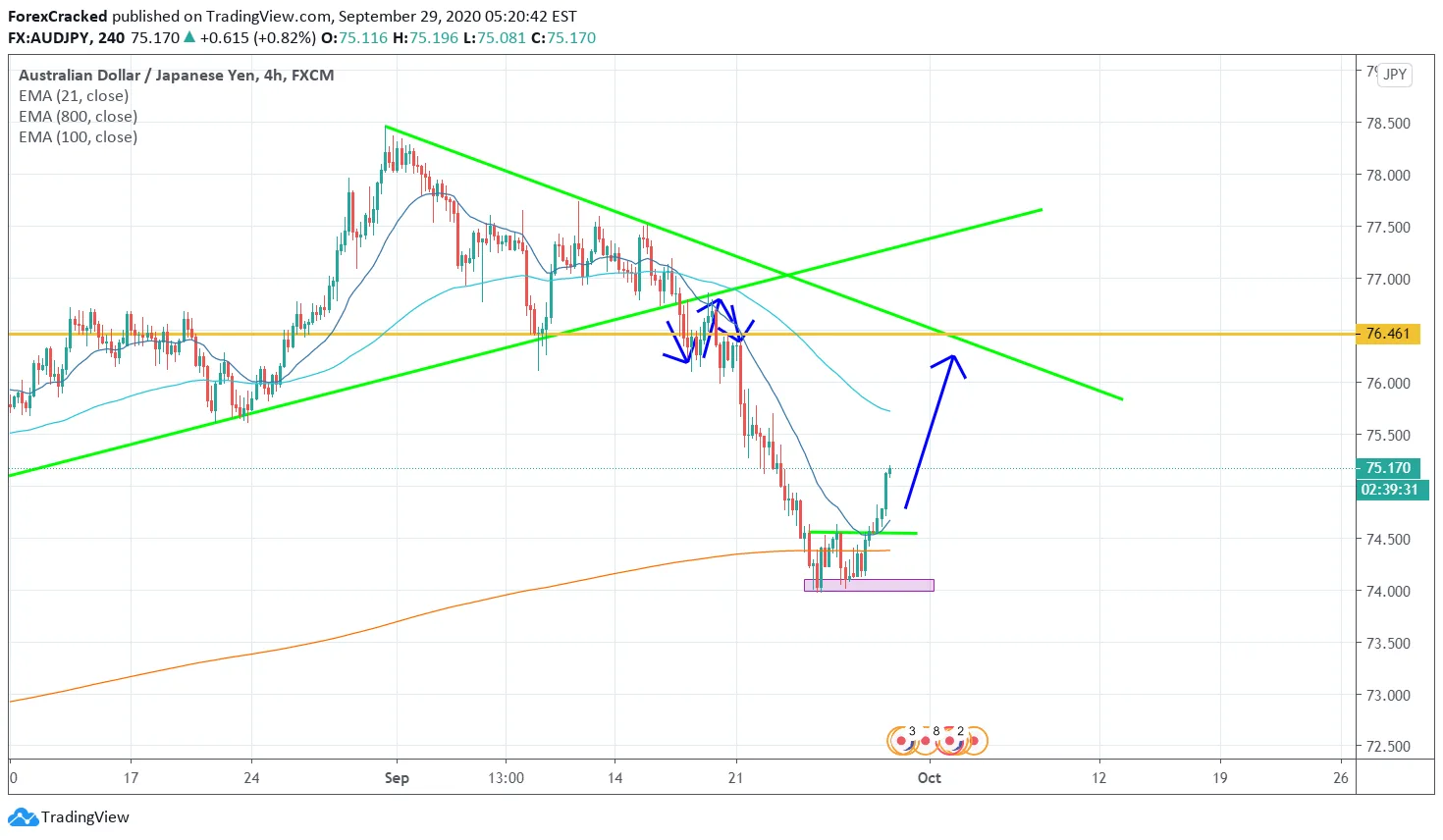 AUDJPY 4H [9/29/2020] Market Overview