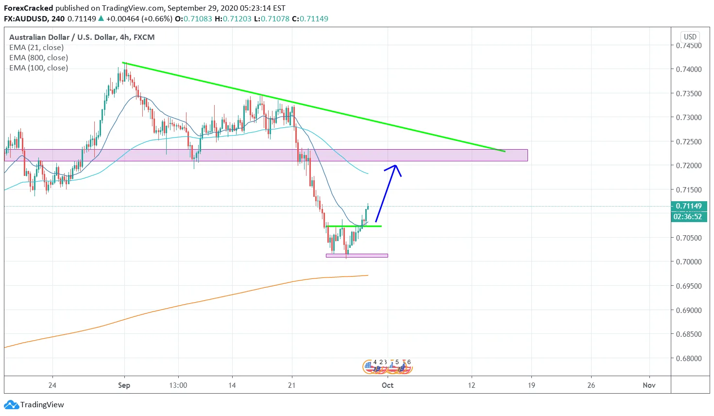 AUDUSD 4H [9/29/2020] Market Overview
