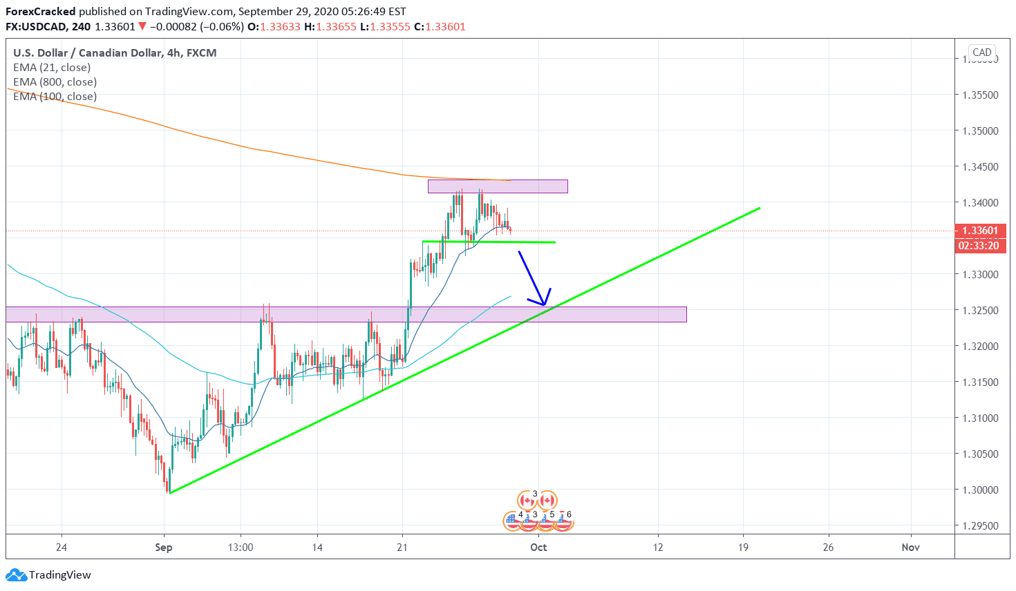 USDCAD 4H [9/29/2020] Market Overview