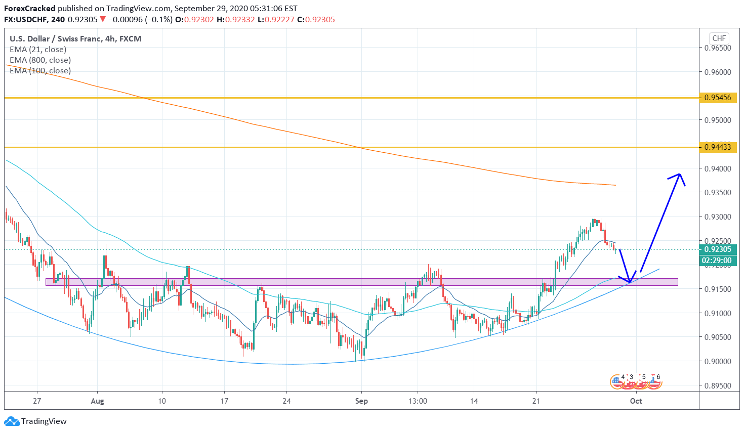 USDCHF 4H [9/29/2020] Market Overview