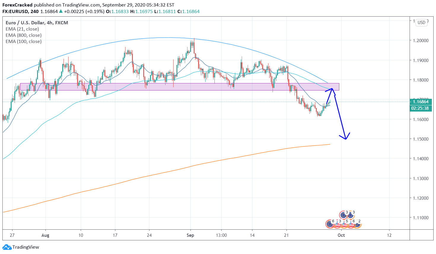 EURUSD 4H [9/29/2020] Market Overview