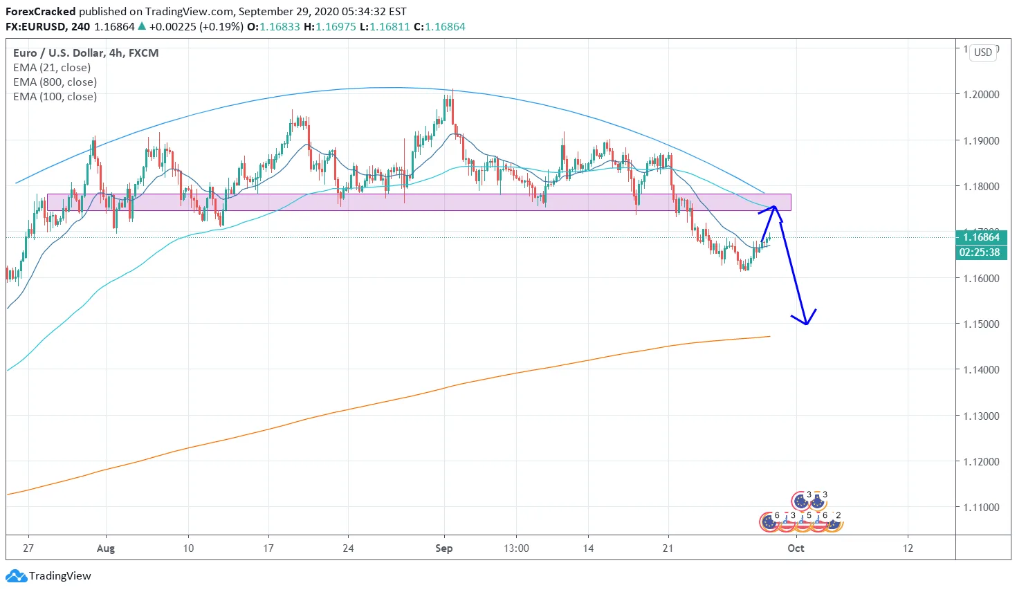EURUSD 4H [9/29/2020] Market Overview