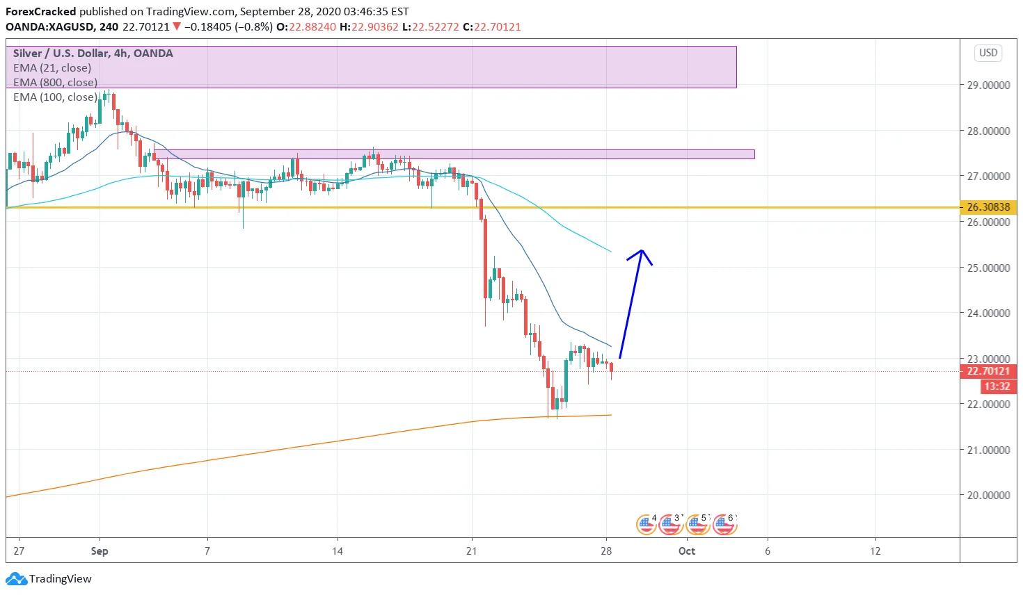 Silver XAGUSD [9/28/2020] Market Overview