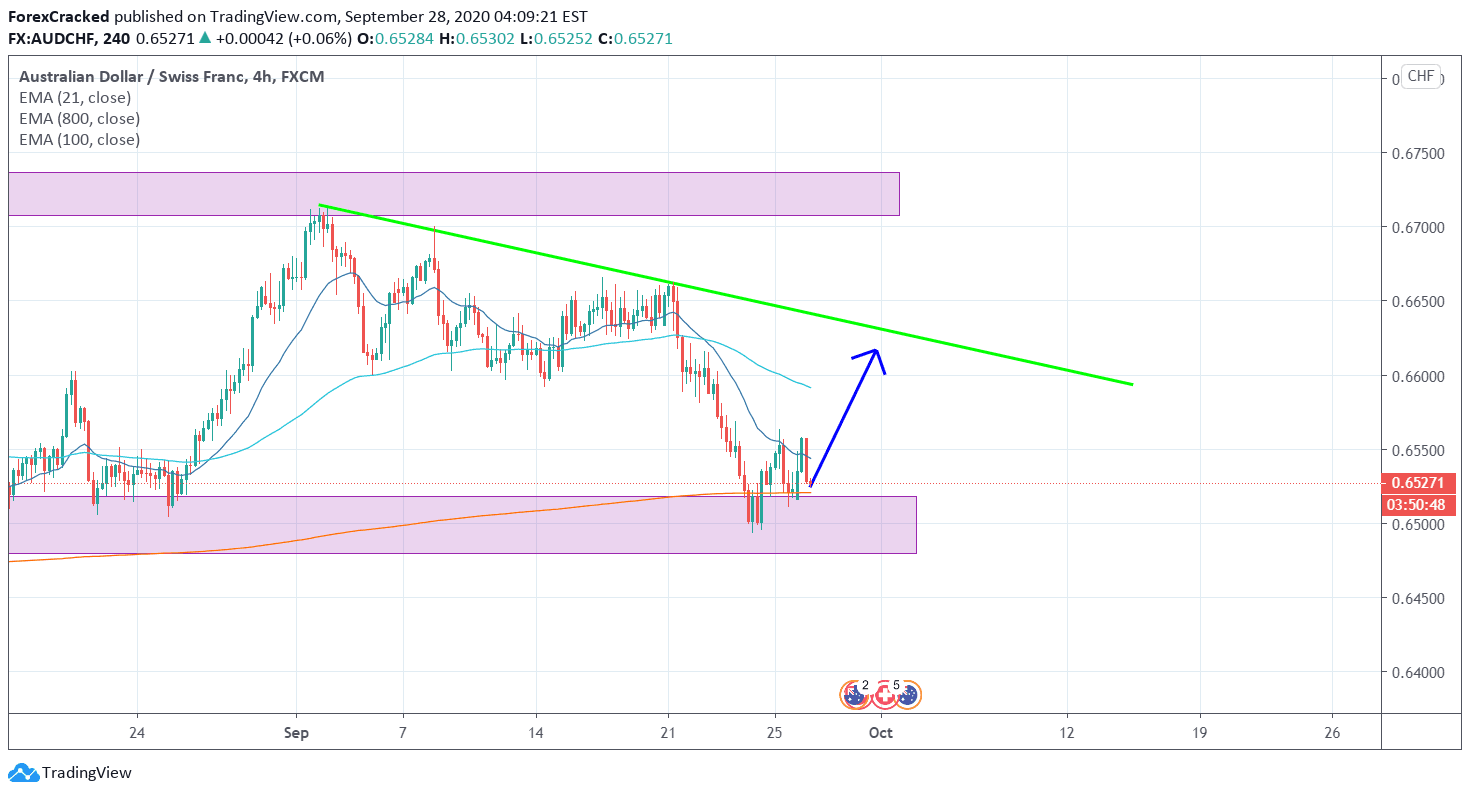 AUDCHF 4H [9/28/2020] Market Overview