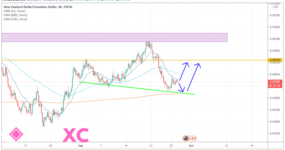 NZDCAD 4H [9/28/2020] Market Overview