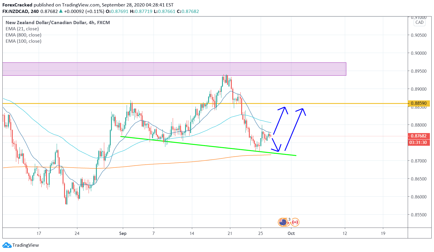 NZDCAD 4H [9/28/2020] Market Overview