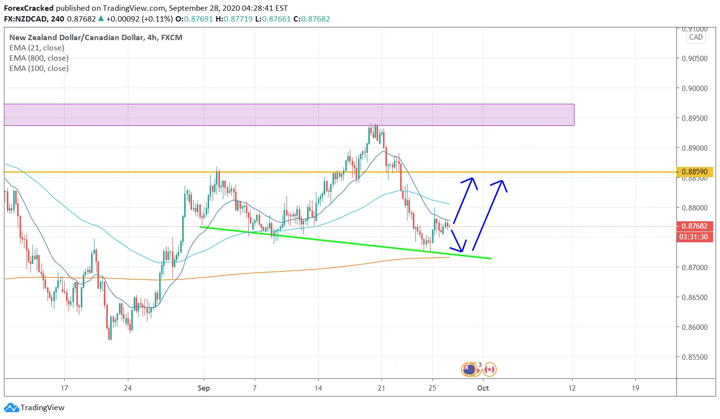 NZDCAD 4H [9/28/2020] Market Overview