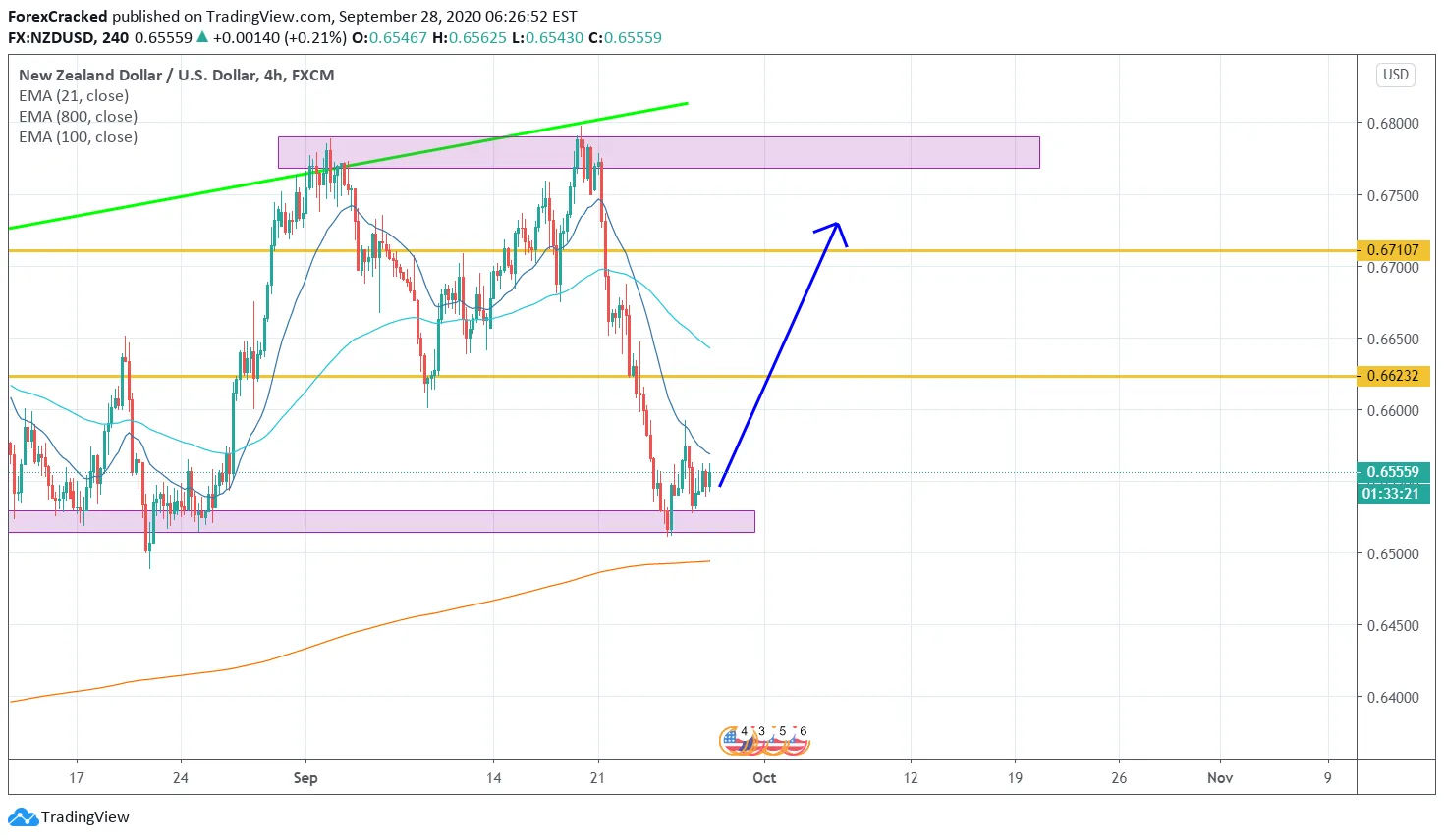 NZDUSD 4H [9/28/2020] Market Overview