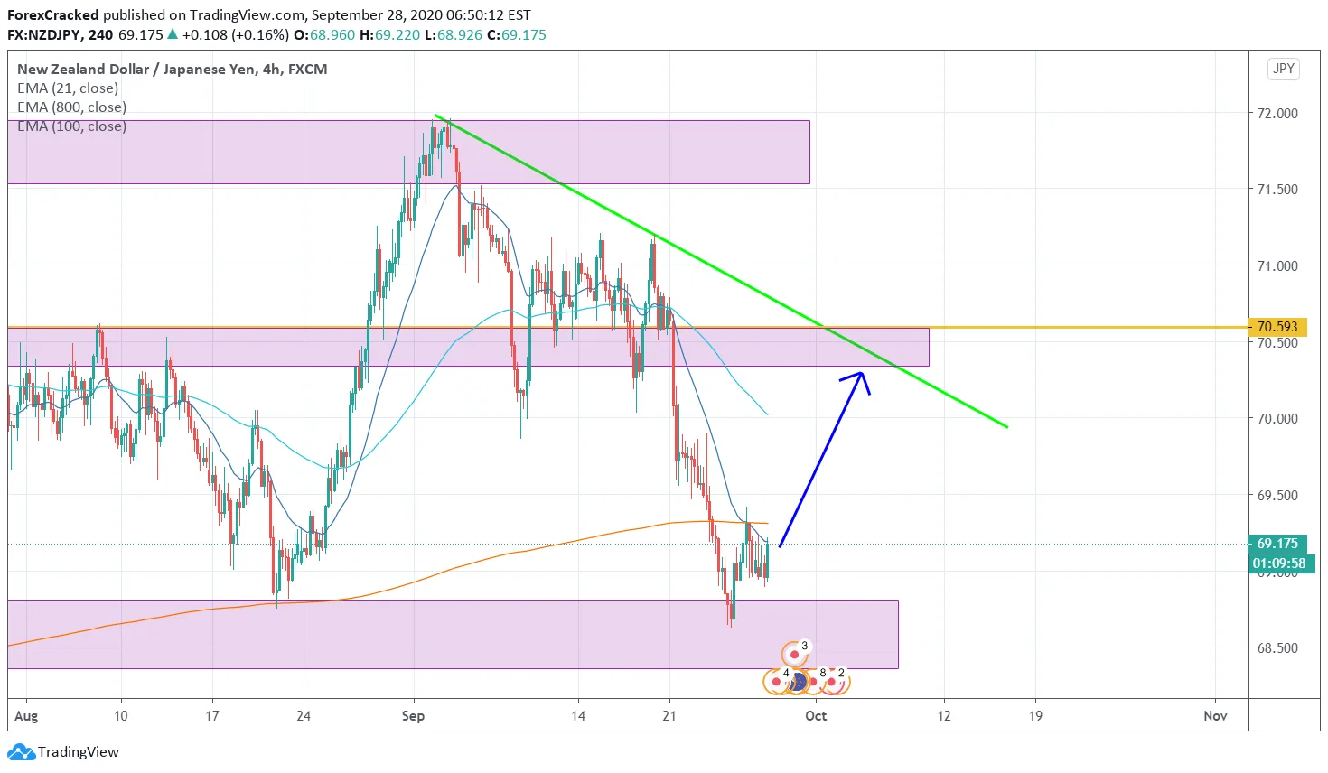 NZDJPY 4H [9/28/2020] Market Overview